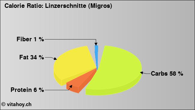 Calorie ratio: Linzerschnitte (Migros) (chart, nutrition data)