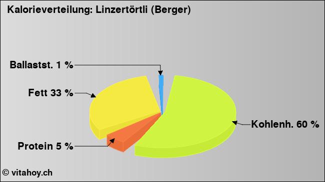 Kalorienverteilung: Linzertörtli (Berger) (Grafik, Nährwerte)