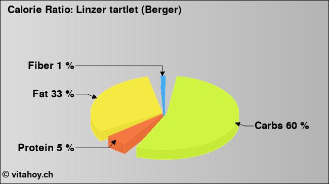 Calorie ratio: Linzer tartlet (Berger) (chart, nutrition data)