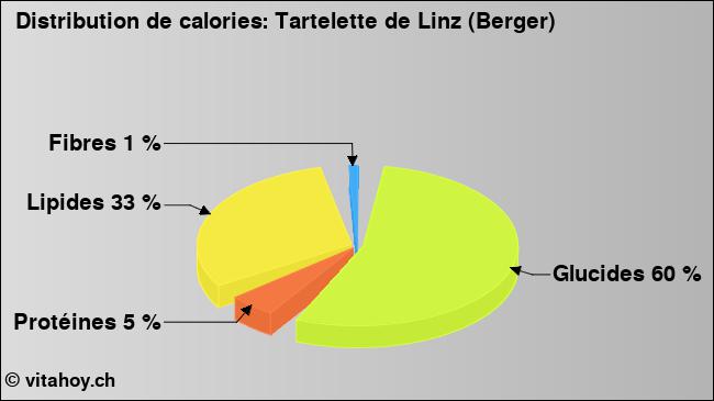 Calories: Tartelette de Linz (Berger) (diagramme, valeurs nutritives)