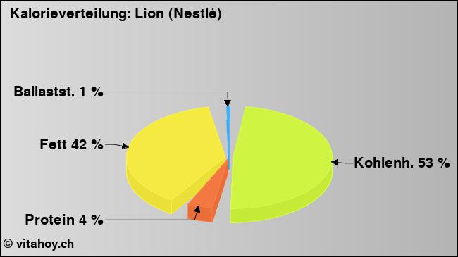 Kalorienverteilung: Lion (Nestlé) (Grafik, Nährwerte)
