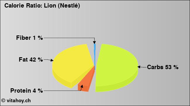Calorie ratio: Lion (Nestlé) (chart, nutrition data)