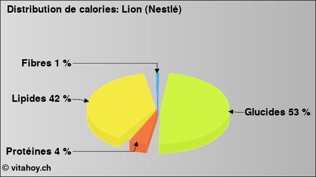 Calories: Lion (Nestlé) (diagramme, valeurs nutritives)