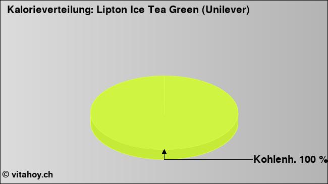 Kalorienverteilung: Lipton Ice Tea Green (Unilever) (Grafik, Nährwerte)