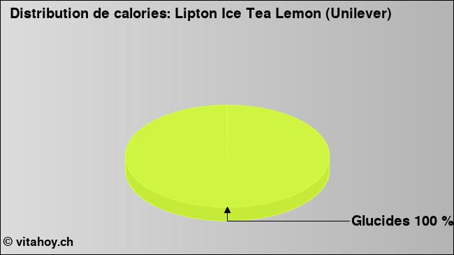 Calories: Lipton Ice Tea Lemon (Unilever) (diagramme, valeurs nutritives)