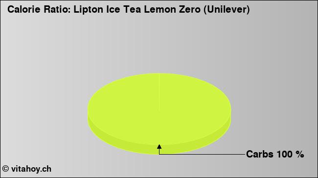 Calorie ratio: Lipton Ice Tea Lemon Zero (Unilever) (chart, nutrition data)