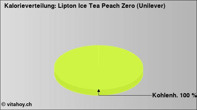 Kalorienverteilung: Lipton Ice Tea Peach Zero (Unilever) (Grafik, Nährwerte)