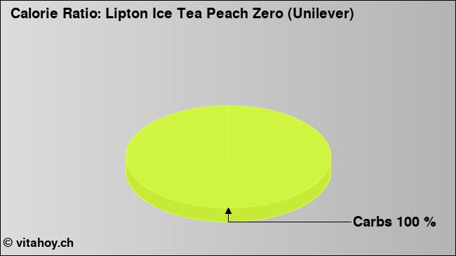 Calorie ratio: Lipton Ice Tea Peach Zero (Unilever) (chart, nutrition data)