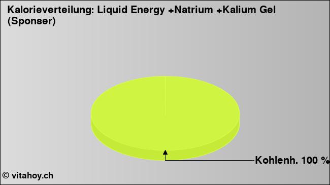 Kalorienverteilung: Liquid Energy +Natrium +Kalium Gel (Sponser) (Grafik, Nährwerte)