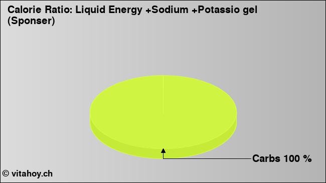 Calorie ratio: Liquid Energy +Sodium +Potassio gel (Sponser) (chart, nutrition data)