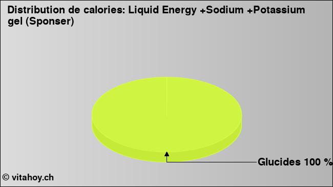 Calories: Liquid Energy +Sodium +Potassium gel (Sponser) (diagramme, valeurs nutritives)