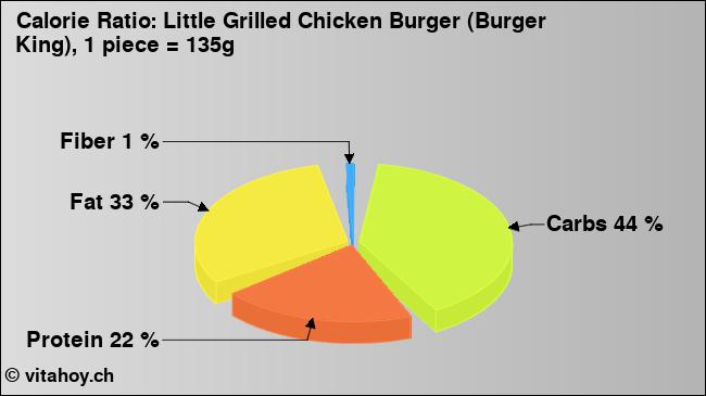 Calorie ratio: Little Grilled Chicken Burger (Burger King), 1 piece = 135g (chart, nutrition data)