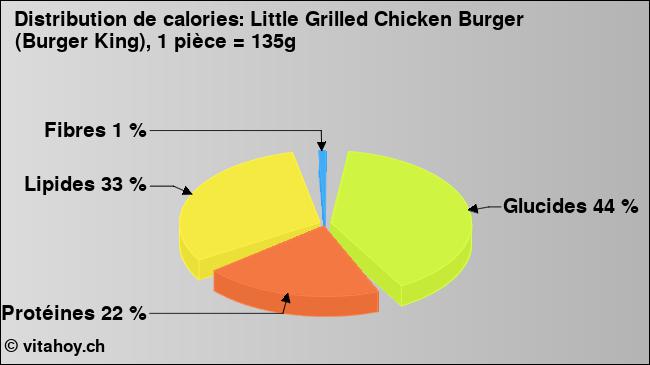 Calories: Little Grilled Chicken Burger (Burger King), 1 pièce = 135g (diagramme, valeurs nutritives)