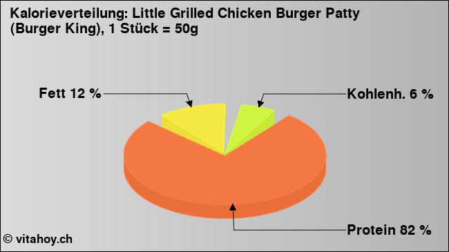 Kalorienverteilung: Little Grilled Chicken Burger Patty (Burger King), 1 Stück = 50g (Grafik, Nährwerte)