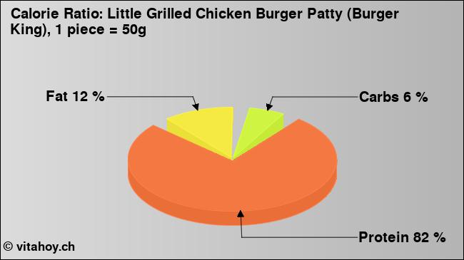 Calorie ratio: Little Grilled Chicken Burger Patty (Burger King), 1 piece = 50g (chart, nutrition data)