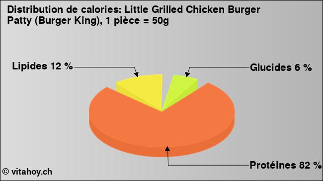 Calories: Little Grilled Chicken Burger Patty (Burger King), 1 pièce = 50g (diagramme, valeurs nutritives)