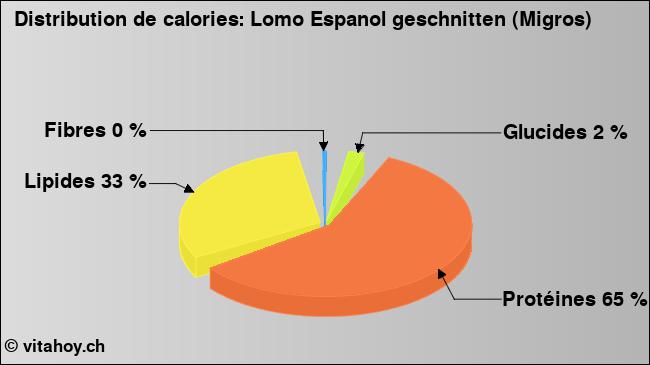 Calories: Lomo Espanol geschnitten (Migros) (diagramme, valeurs nutritives)