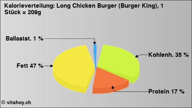 Kalorienverteilung: Long Chicken Burger (Burger King), 1 Stück = 209g (Grafik, Nährwerte)