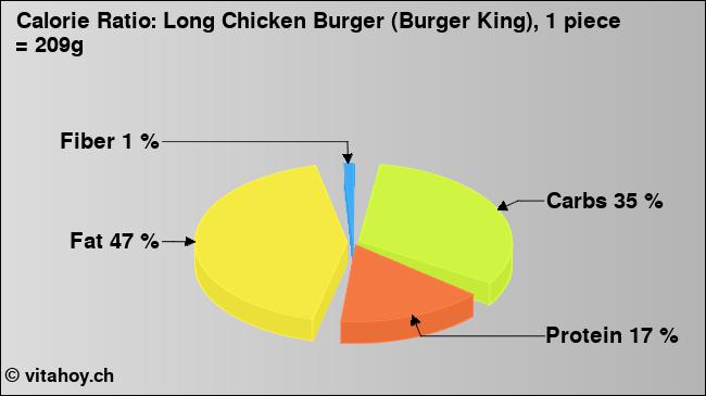 Calorie ratio: Long Chicken Burger (Burger King), 1 piece = 209g (chart, nutrition data)