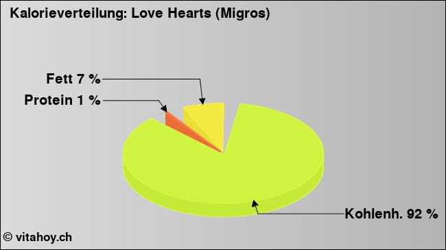 Kalorienverteilung: Love Hearts (Migros) (Grafik, Nährwerte)