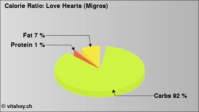 Calorie ratio: Love Hearts (Migros) (chart, nutrition data)