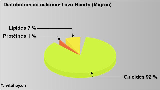 Calories: Love Hearts (Migros) (diagramme, valeurs nutritives)