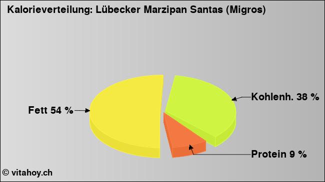 Kalorienverteilung: Lübecker Marzipan Santas (Migros) (Grafik, Nährwerte)