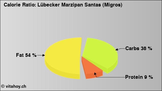 Calorie ratio: Lübecker Marzipan Santas (Migros) (chart, nutrition data)