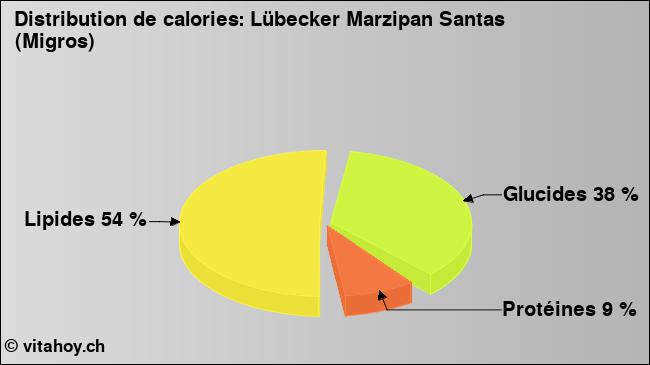 Calories: Lübecker Marzipan Santas (Migros) (diagramme, valeurs nutritives)