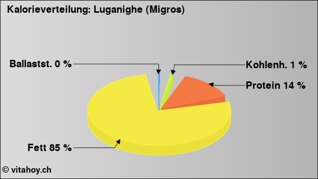 Kalorienverteilung: Luganighe (Migros) (Grafik, Nährwerte)
