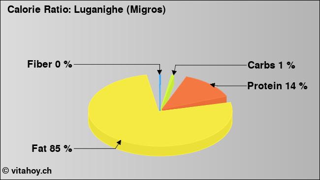 Calorie ratio: Luganighe (Migros) (chart, nutrition data)