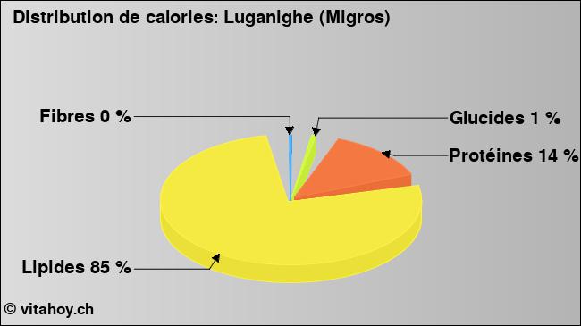 Calories: Luganighe (Migros) (diagramme, valeurs nutritives)