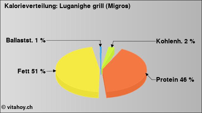 Kalorienverteilung: Luganighe grill (Migros) (Grafik, Nährwerte)