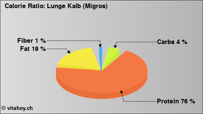 Calorie ratio: Lunge Kalb (Migros) (chart, nutrition data)