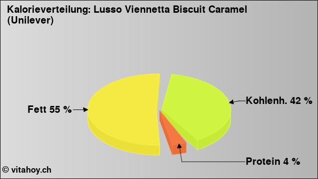 Kalorienverteilung: Lusso Viennetta Biscuit Caramel (Unilever) (Grafik, Nährwerte)