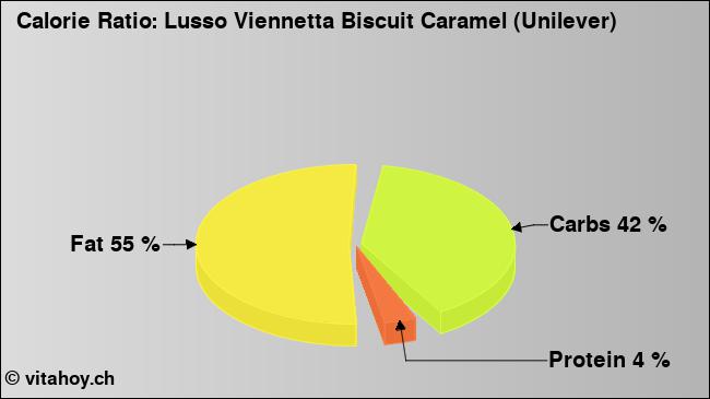 Calorie ratio: Lusso Viennetta Biscuit Caramel (Unilever) (chart, nutrition data)