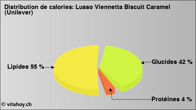 Calories: Lusso Viennetta Biscuit Caramel (Unilever) (diagramme, valeurs nutritives)