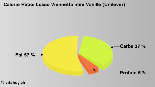 Calorie ratio: Lusso Viennetta mini Vanille (Unilever) (chart, nutrition data)
