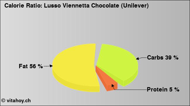 Calorie ratio: Lusso Viennetta Chocolate (Unilever) (chart, nutrition data)
