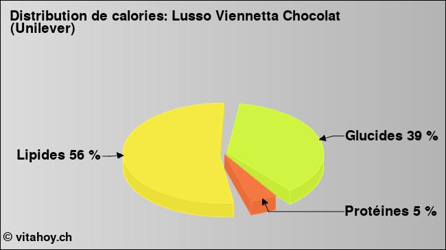 Calories: Lusso Viennetta Chocolat (Unilever) (diagramme, valeurs nutritives)