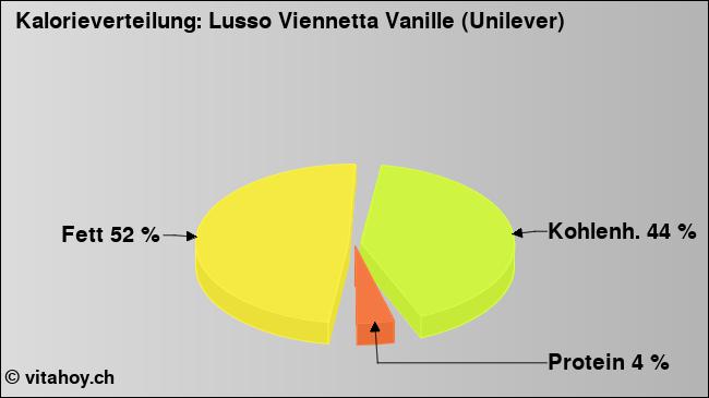 Kalorienverteilung: Lusso Viennetta Vanille (Unilever) (Grafik, Nährwerte)