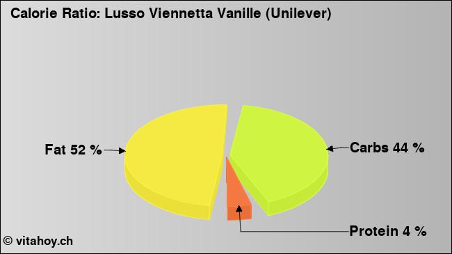 Calorie ratio: Lusso Viennetta Vanille (Unilever) (chart, nutrition data)