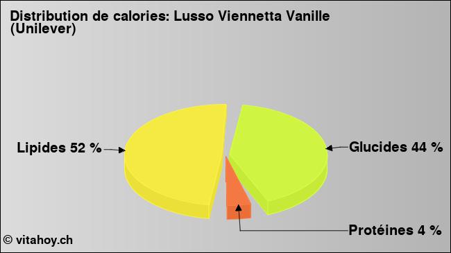 Calories: Lusso Viennetta Vanille (Unilever) (diagramme, valeurs nutritives)