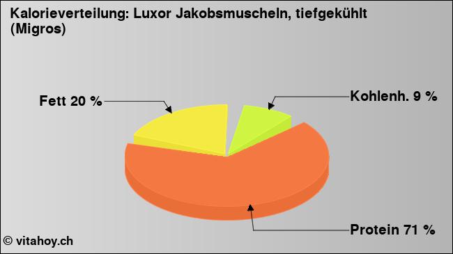 Kalorienverteilung: Luxor Jakobsmuscheln, tiefgekühlt (Migros) (Grafik, Nährwerte)
