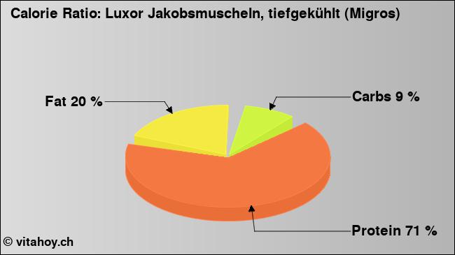 Calorie ratio: Luxor Jakobsmuscheln, tiefgekühlt (Migros) (chart, nutrition data)