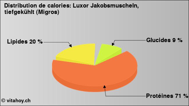 Calories: Luxor Jakobsmuscheln, tiefgekühlt (Migros) (diagramme, valeurs nutritives)