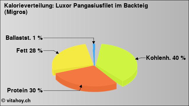 Kalorienverteilung: Luxor Pangasiusfilet im Backteig (Migros) (Grafik, Nährwerte)