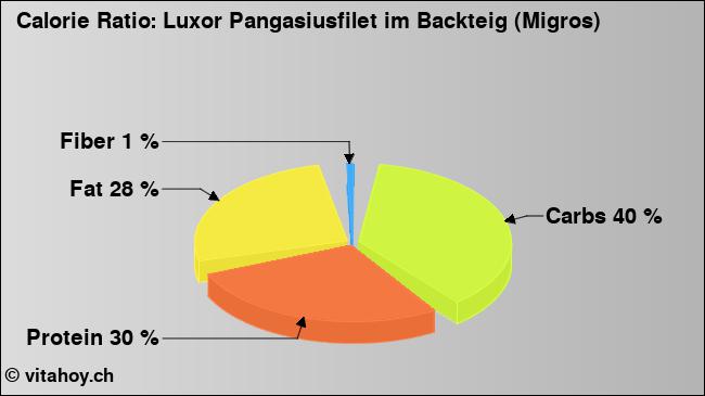 Calorie ratio: Luxor Pangasiusfilet im Backteig (Migros) (chart, nutrition data)