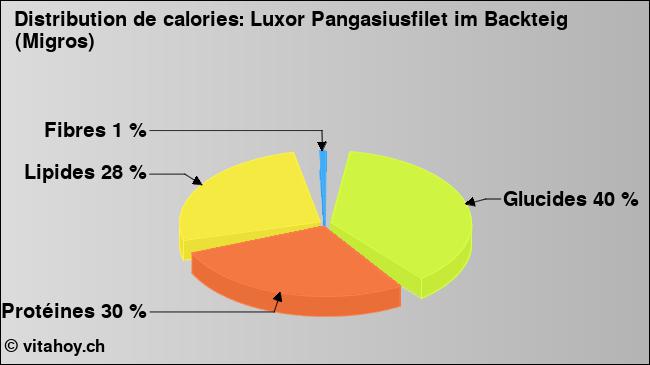 Calories: Luxor Pangasiusfilet im Backteig (Migros) (diagramme, valeurs nutritives)