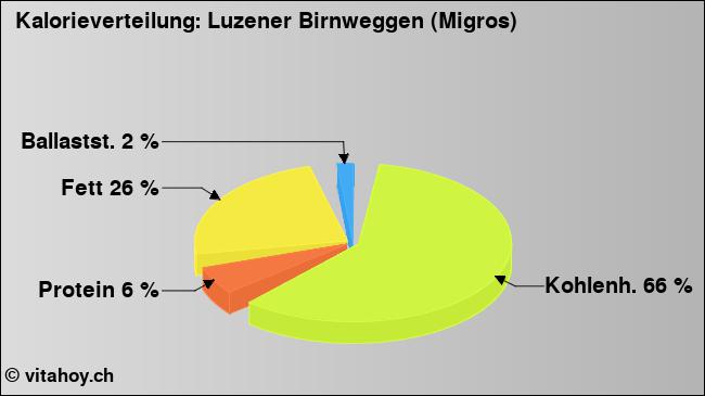 Kalorienverteilung: Luzener Birnweggen (Migros) (Grafik, Nährwerte)